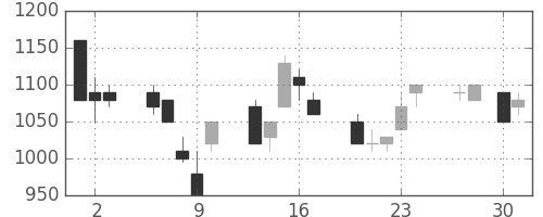 鹿島の日足チャート(1992年4月)