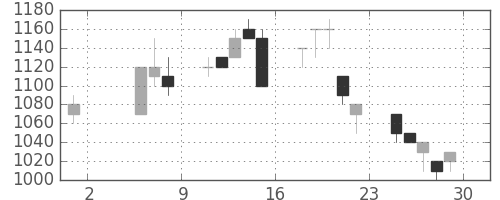 鹿島の日足チャート(1992年5月)