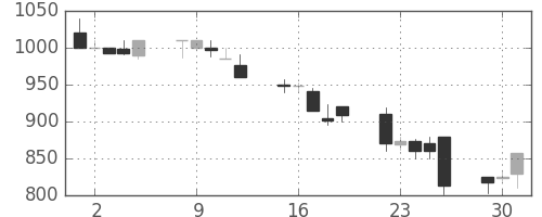 鹿島の日足チャート(1992年6月)