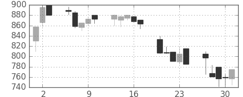 鹿島の日足チャート(1992年7月)