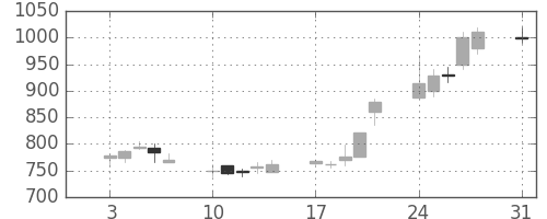 鹿島の日足チャート(1992年8月)