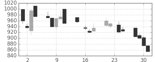 鹿島の日足チャート(1992年9月)