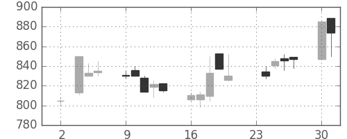 鹿島の日足チャート(1992年11月)
