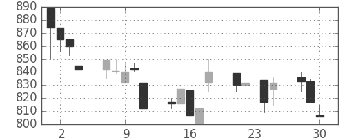 鹿島の日足チャート(1992年12月)