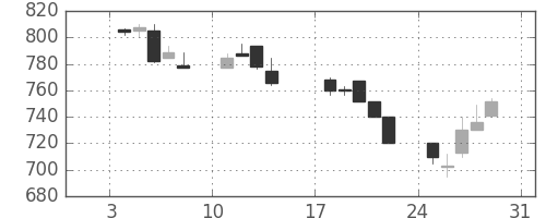 鹿島の日足チャート(1993年1月)