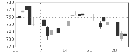 鹿島の日足チャート(1993年2月)