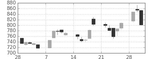 鹿島の日足チャート(1993年3月)