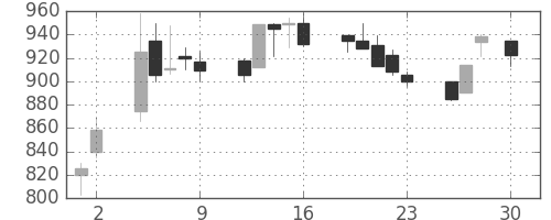 鹿島の日足チャート(1993年4月)