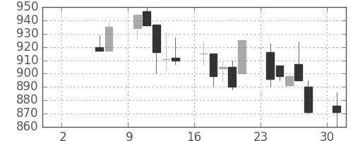 鹿島の日足チャート(1993年5月)