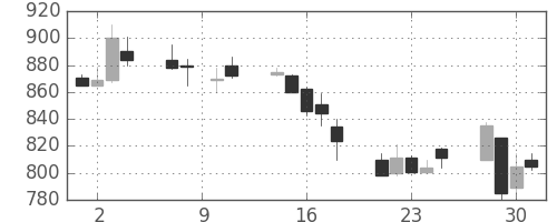 鹿島の日足チャート(1993年6月)