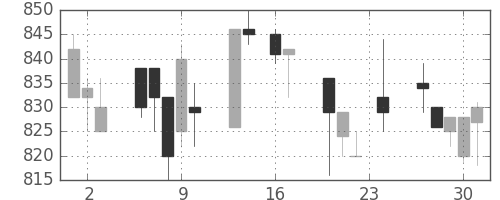 鹿島の日足チャート(1993年9月)