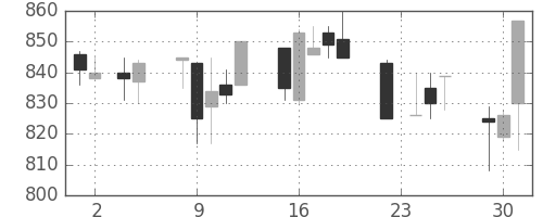 鹿島の日足チャート(1993年11月)
