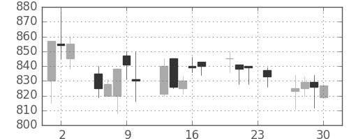 鹿島の日足チャート(1993年12月)