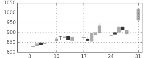 鹿島の日足チャート(1994年1月)
