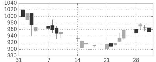鹿島の日足チャート(1994年2月)