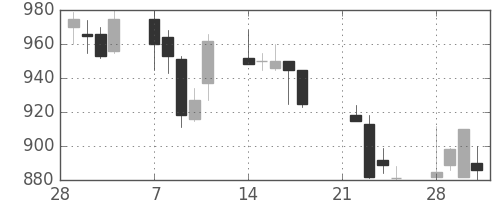 鹿島の日足チャート(1994年3月)