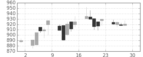 鹿島の日足チャート(1994年4月)