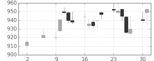 鹿島の日足チャート(1994年5月)
