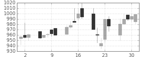 鹿島の日足チャート(1994年6月)