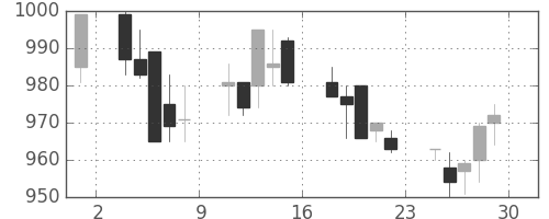 鹿島の日足チャート(1994年7月)