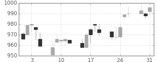 鹿島の日足チャート(1994年8月)