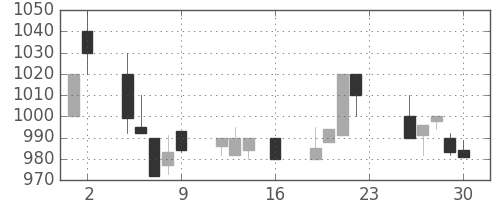 鹿島の日足チャート(1994年9月)