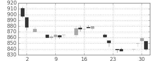 鹿島の日足チャート(1994年11月)