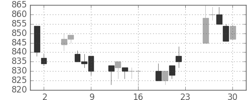 鹿島の日足チャート(1994年12月)