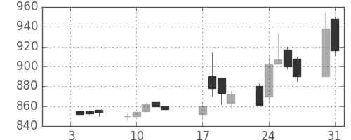 鹿島の日足チャート(1995年1月)
