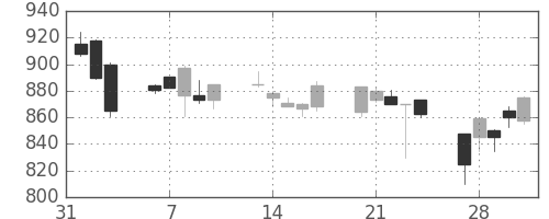 鹿島の日足チャート(1995年2月)