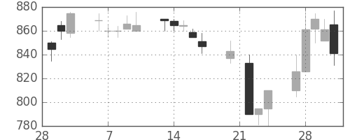 鹿島の日足チャート(1995年3月)