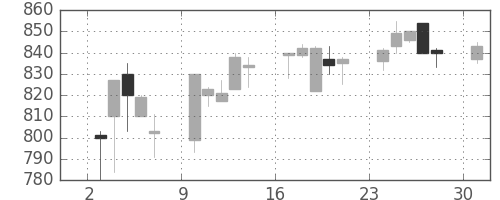 鹿島の日足チャート(1995年4月)