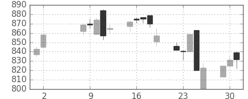 鹿島の日足チャート(1995年5月)