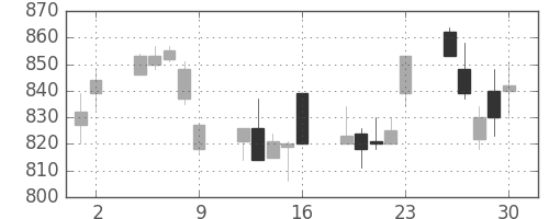 鹿島の日足チャート(1995年6月)