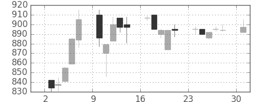 鹿島の日足チャート(1995年7月)