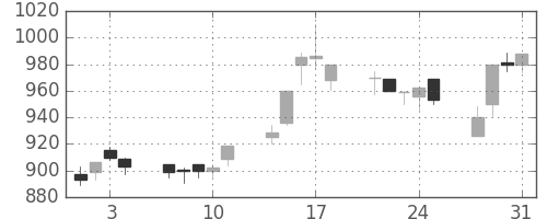 鹿島の日足チャート(1995年8月)