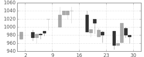 鹿島の日足チャート(1995年9月)