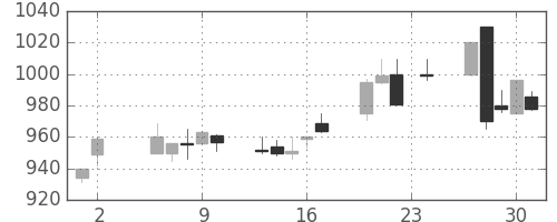 鹿島の日足チャート(1995年11月)