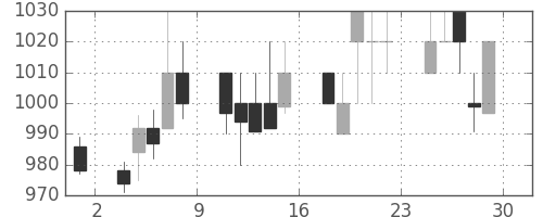 鹿島の日足チャート(1995年12月)