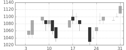 鹿島の日足チャート(1996年1月)
