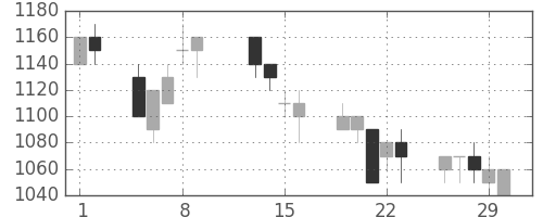 鹿島の日足チャート(1996年2月)