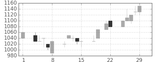 鹿島の日足チャート(1996年3月)