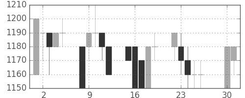 鹿島の日足チャート(1996年4月)