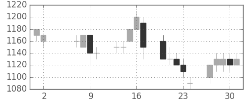 鹿島の日足チャート(1996年5月)
