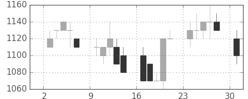 鹿島の日足チャート(1996年6月)
