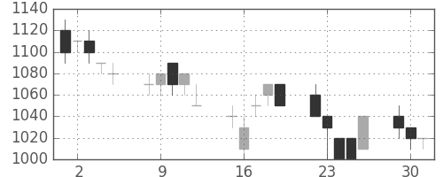 鹿島の日足チャート(1996年7月)