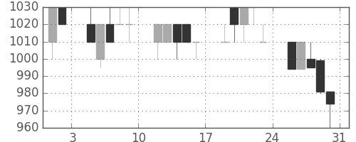 鹿島の日足チャート(1996年8月)