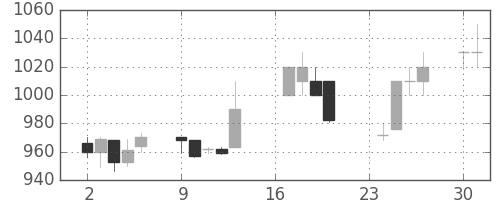 鹿島の日足チャート(1996年9月)
