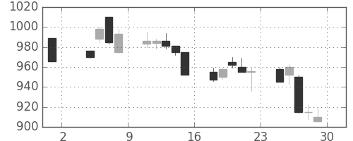 鹿島の日足チャート(1996年11月)