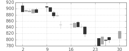 鹿島の日足チャート(1996年12月)